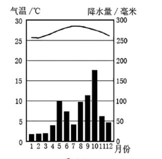 <p>图 11 为牙买加索尔特里弗各月气温和降水量统计 资料 &#xff0c;该城市的气候类型为&#xff08;   &#xff09;</p>