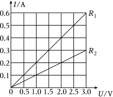 <p>如图是电阻R<sub>1</sub>和R<sub>2</sub>的I﹣U图像，则</p>