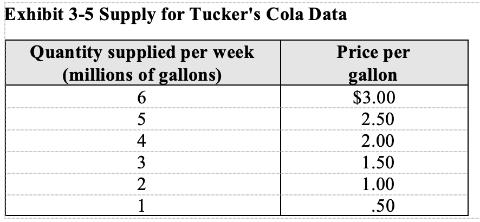 <p> In reference to Exhibit 3-5, assume the price increases from $1 to $3.00 per gallon, and all other factors, the result would be a(n)   <span data-tex=""> </span></p>