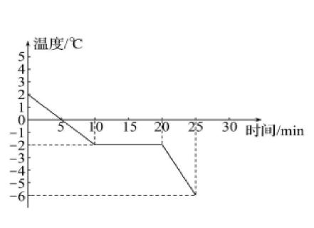 <p>探究盐水凝固时温度随时间变化的规律,根据实验数据绘制了如图所示的温度与时间关系图像,下列说法正确的是：</p>