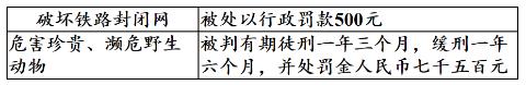 <p>下列图示共同体现的道理是 ①一般违法和犯罪都要承担法律责任　 ②行政违法行为就是我们常说的犯罪 ③违法行为都具有严重社会危害性　　 ④我们要尊重法律，遵守法律</p>