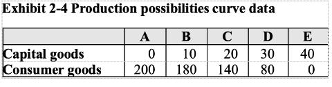 <p>According to the data in Exhibit 2-4, a total output of 140 units of consumer goods and 10 units of capital goods would:</p>