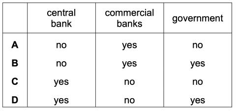 <p>Which organisations can directly fund the growth of firms?<span data-tex=""> </span></p>