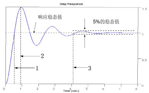 <p>图中的3是什么时间&#xff1f;</p>