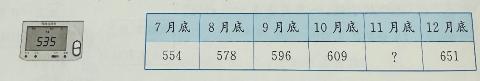 <p>李叔叔新租了一间房子，他把6月底的电表读数拍了一张照片（如图所示），他又记录了每个月月底的电表读数，如表（单位：千瓦时），李叔叔忘记记录11月底的电表读数，但他记得11月的用电量时22千瓦时，11月底的电表读数时多少千瓦时？</p>