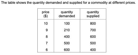 <p><span data-tex=""> </span>What would happen to the equilibrium price if the quantity supplied increased by 200 units at each price?</p>