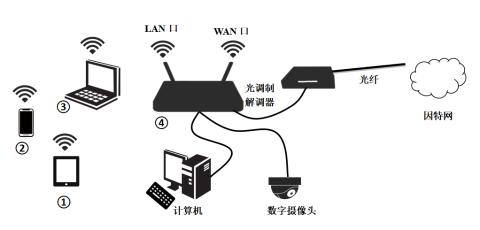 <p>小明家最近申请了宽带&#xff0c;想搭建一个家庭网络系统&#xff0c;家里配备了1台计算机及多台笔记本和移动终端。其搭建的家庭网络示意图如下图所示&#xff0c;请回答下列问题&#xff1a; &#xff08;1&#xff09;小明家的网络系统中包含了常见的硬件设备&#xff0c;其中有计算机硬件、移动终端硬件和通信网络等。其中属于移动终端设备有______&#xff08;填序号&#xff09;。 </p>