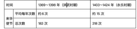 <p>阅读下列图表&#xff0c;促成来华使节次数变化和技术交流的主要原 因是&#xff08;   &#xff09;                     <span data-tex=""> </span></p>